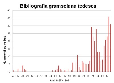 Grafico bibliografia gramsciana tedesca 1927-1989